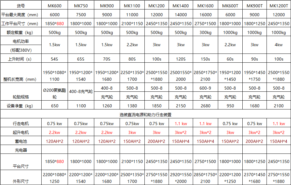 手推剪叉式升降機1